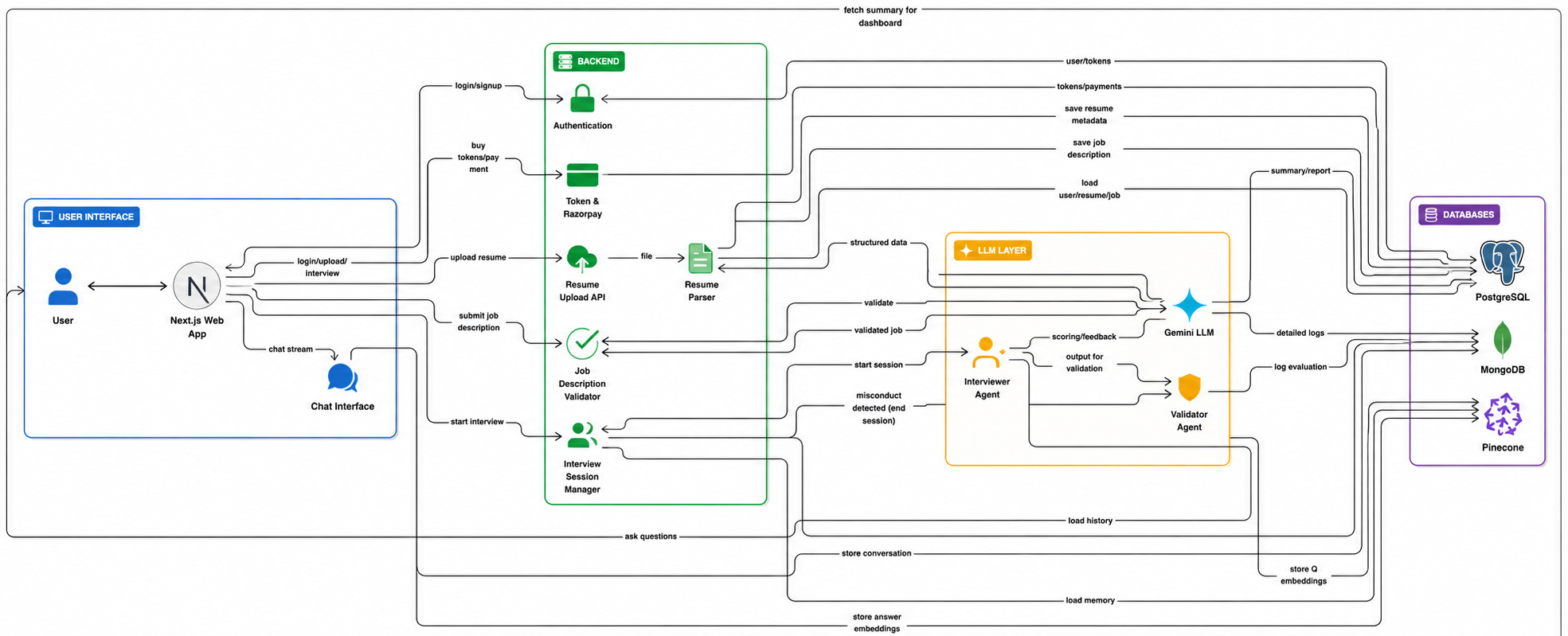 PrepWAI System Overview