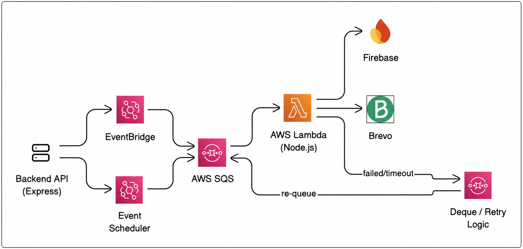 AWS Notification System Architecture